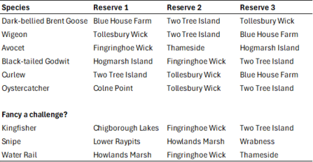 Reserves with species spotted at winter.